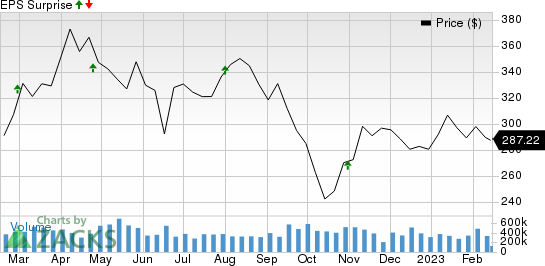 SBA Communications Corporation Price and EPS Surprise