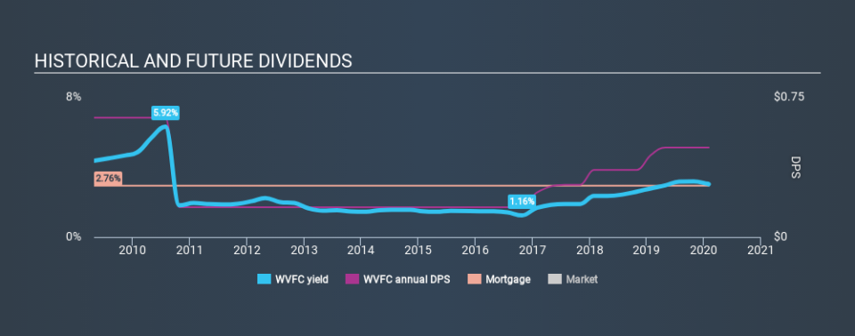 NasdaqGM:WVFC Historical Dividend Yield, February 2nd 2020