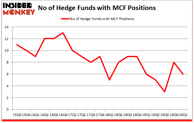 Is MCF A Good Stock To Buy?