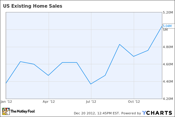 US Existing Home Sales Chart