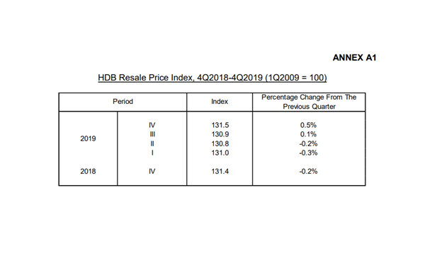 Prices of HDB resale flats increased for the second consecutive quarter in Q4 2019