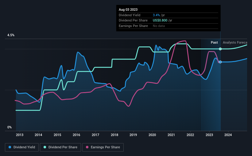 historic-dividend