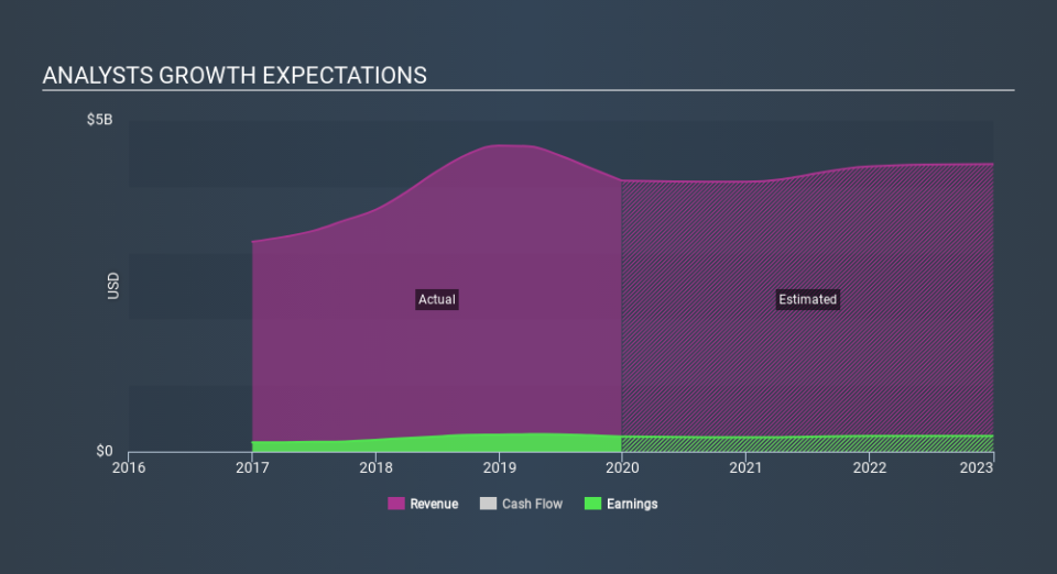 NasdaqGS:LSTR Past and Future Earnings, February 2nd 2020