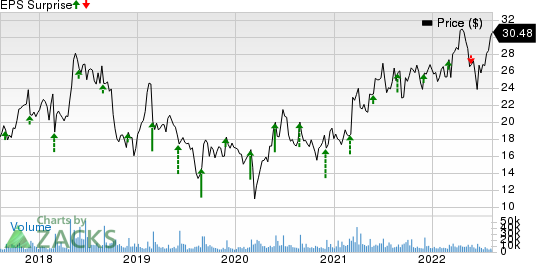 Box, Inc. Price and EPS Surprise