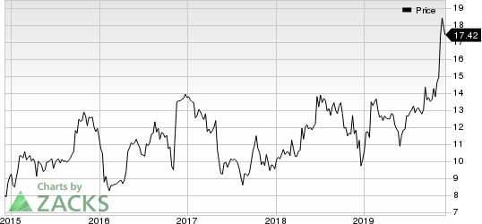 Digi International Inc. Price