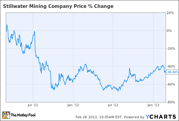 SWC Chart