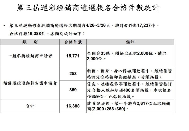 ▲第三屆運彩經銷商報名合格件數統計。台灣運彩提供