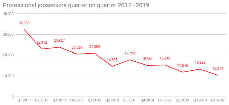 Jobseekers in the City of London have declined markedly over recent years. Photo: Morgan McKinley