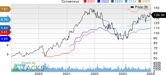 Alphabet Inc. Price and Consensus