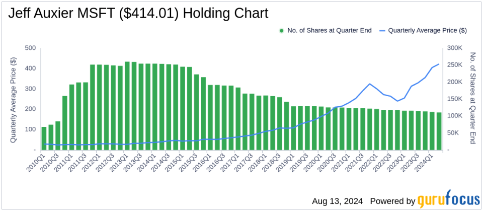 Jeff Auxier's Strategic Moves in Q2 2024: Spotlight on Elevance Health Inc