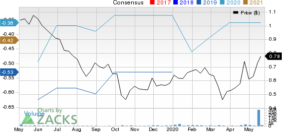 Aerpio Pharmaceuticals, Inc. Price and Consensus