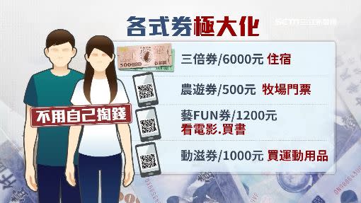 各式券一起用，才能極大化、賺更多。