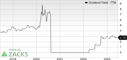 Host Hotels & Resorts, Inc. Dividend Yield (TTM)