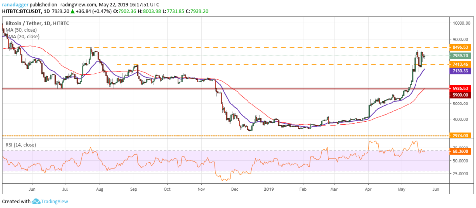 BTC/USD