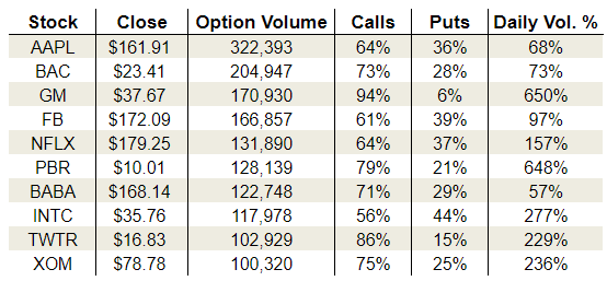 Thursday’s Vital Options Data: Netflix, Inc. (NFLX), General Motors Company (GM) and Petroleo Brasileiro SA Petrobras (ADR) (PBR)