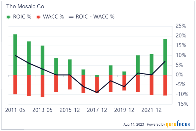 The Mosaic Co (MOS): A Significantly Undervalued Gem in the Agriculture Industry