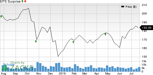 General Dynamics Corporation Price and EPS Surprise