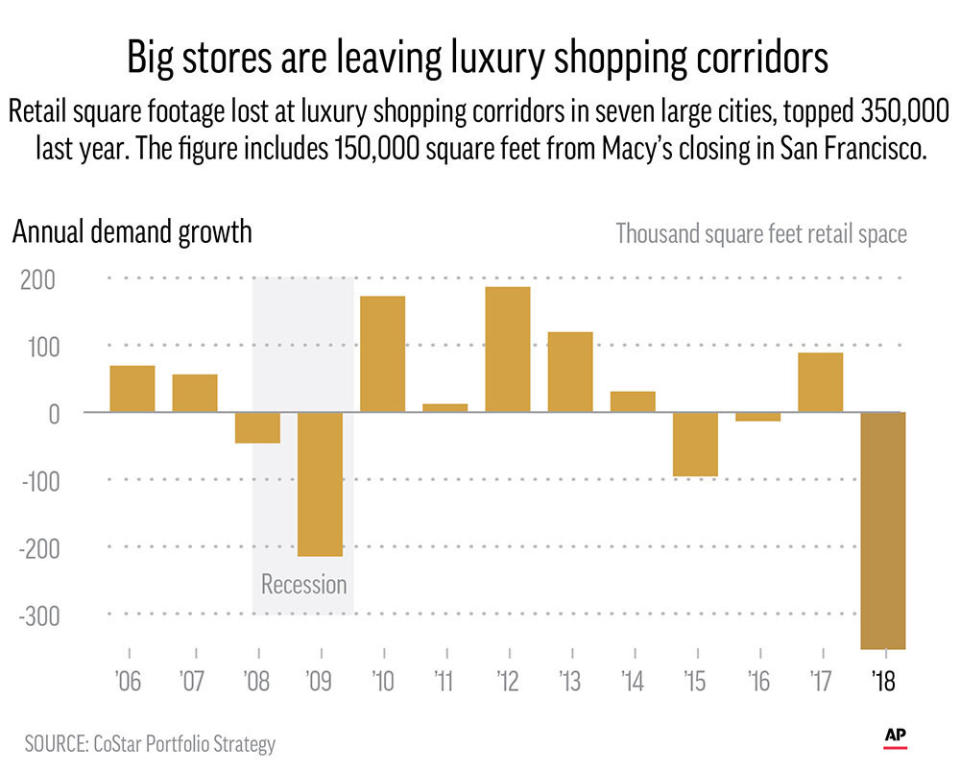 Big stores like Tommy Hilfiger and others are moving out of luxury shopping centers such as Fifth Avenue.;