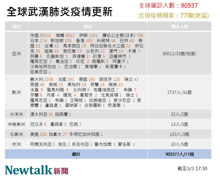 3/3全球疫情更新。 圖：新頭殼／製表