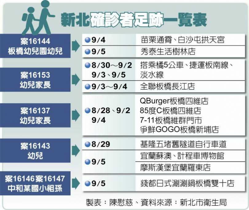 新北確診者足跡一覽表