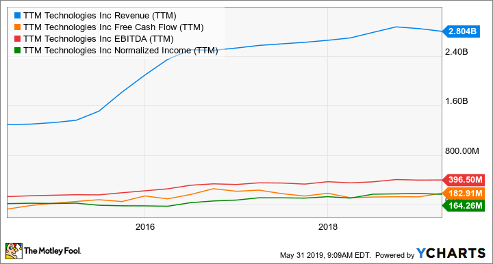 TTMI Revenue (TTM) Chart