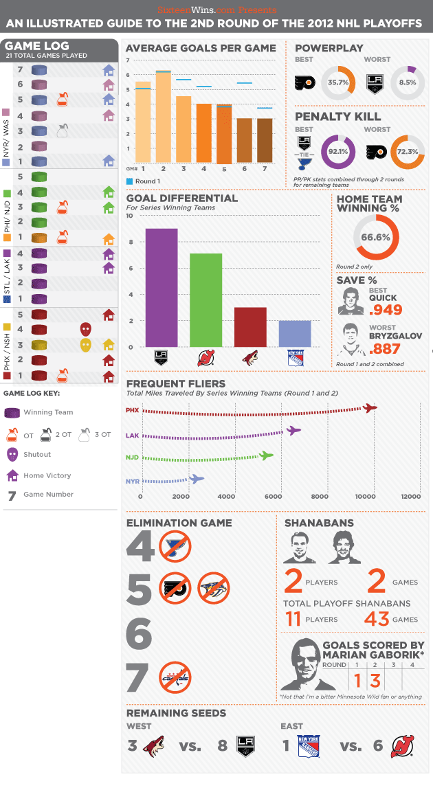 2012 NHL Stanley Cup Playoffs Infographic