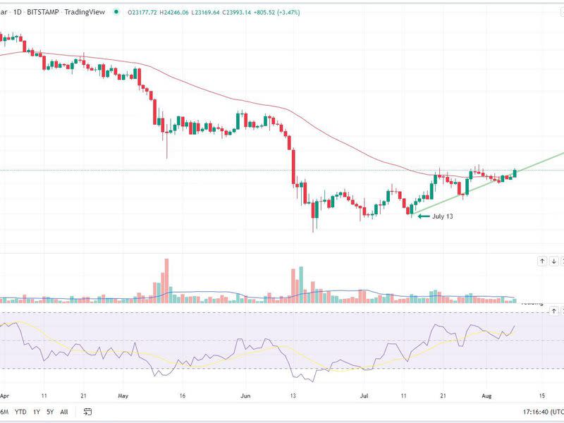 The bitcoin/U.S. dollar daily chart, along with the RSI (Glenn Williams Jr./TradingView)