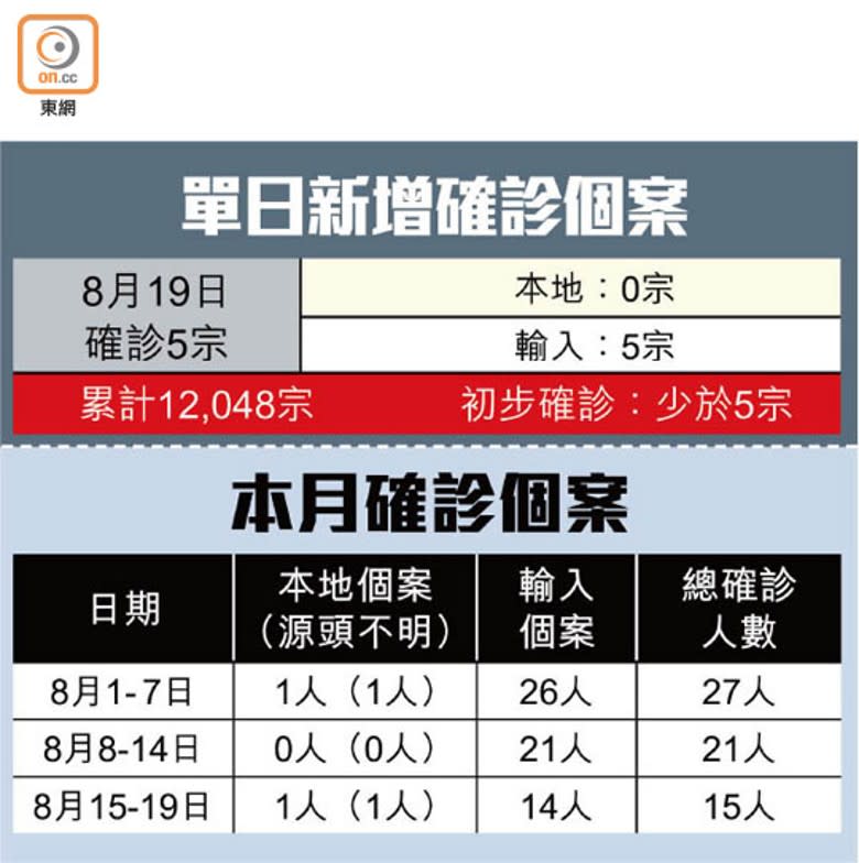 單日新增確診個案、本月確診個案