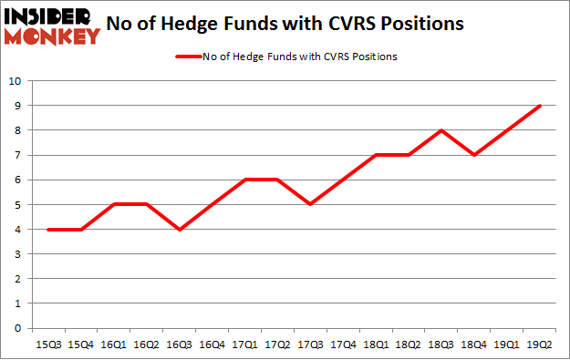 No of Hedge Funds with CVRS Positions