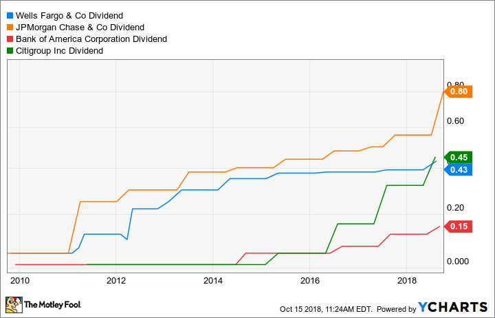 WFC Dividend Chart