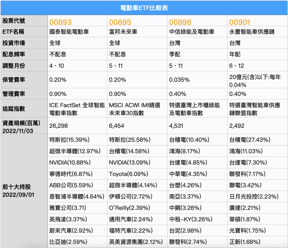 電動車概念股有哪些？電動車ETF怎麼選？00893、00895、00896、00901比較懶人包