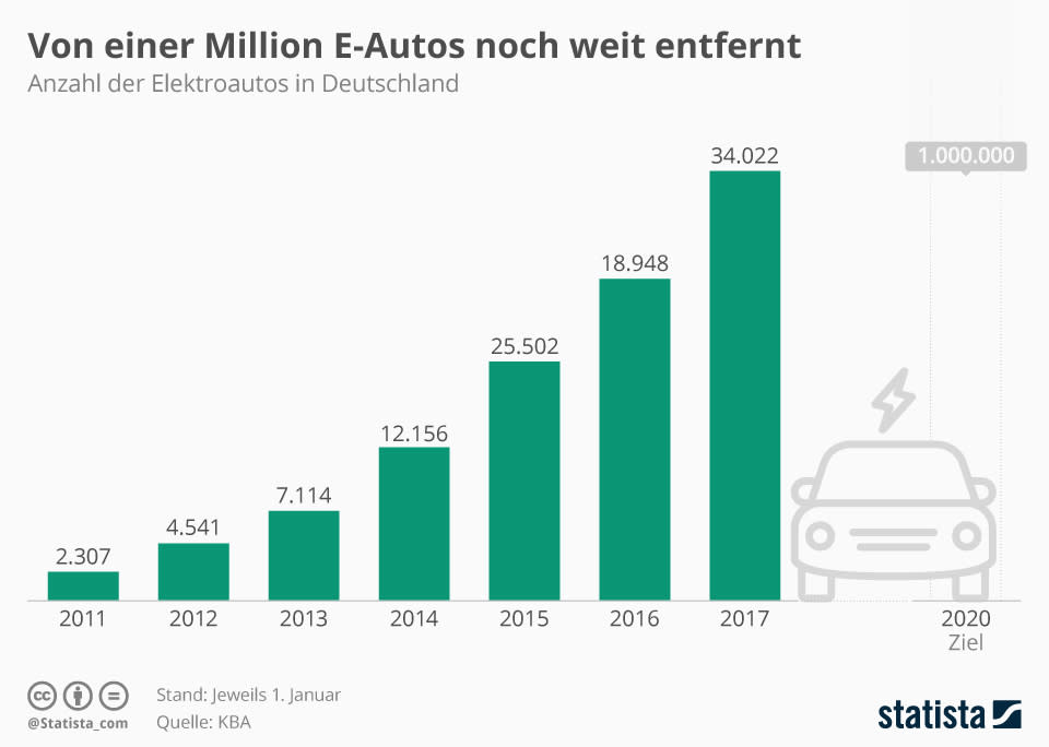 Infografik: Merkel rückt von Elektroauto-Ziel ab | Statista