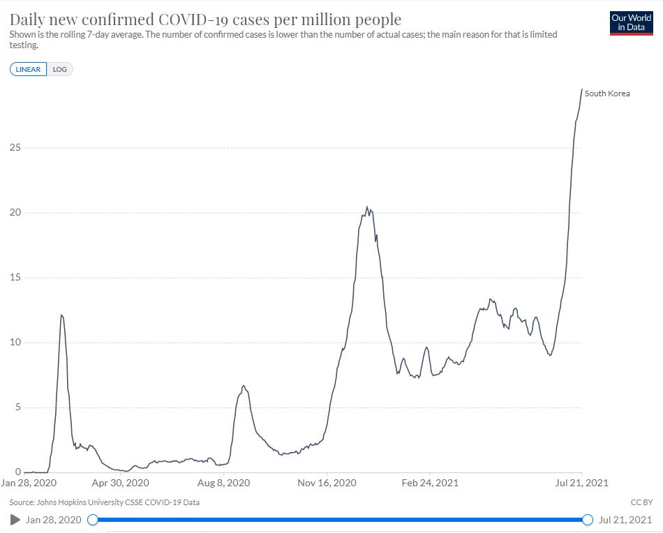 Cases have been rising sharply in recent days. (Our World in Data)