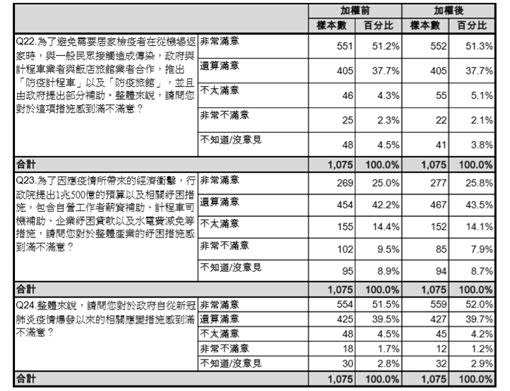 新台灣國策智庫最新民調，行政院提出1兆500億的預算以及相關紓困措施，有高達69.3%皆表示滿意。