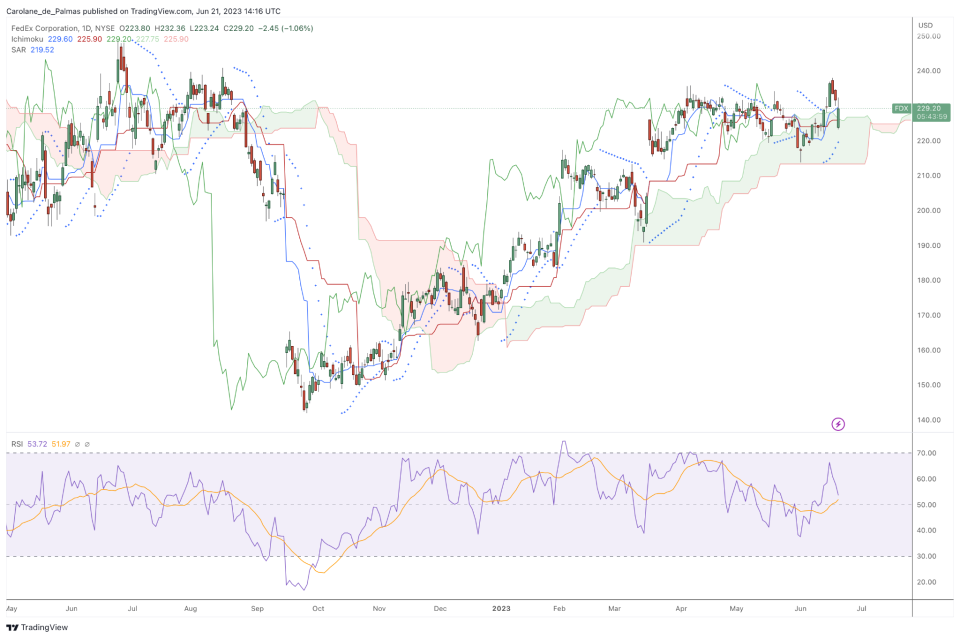 FedEx Daily Chart – Source: TradingView