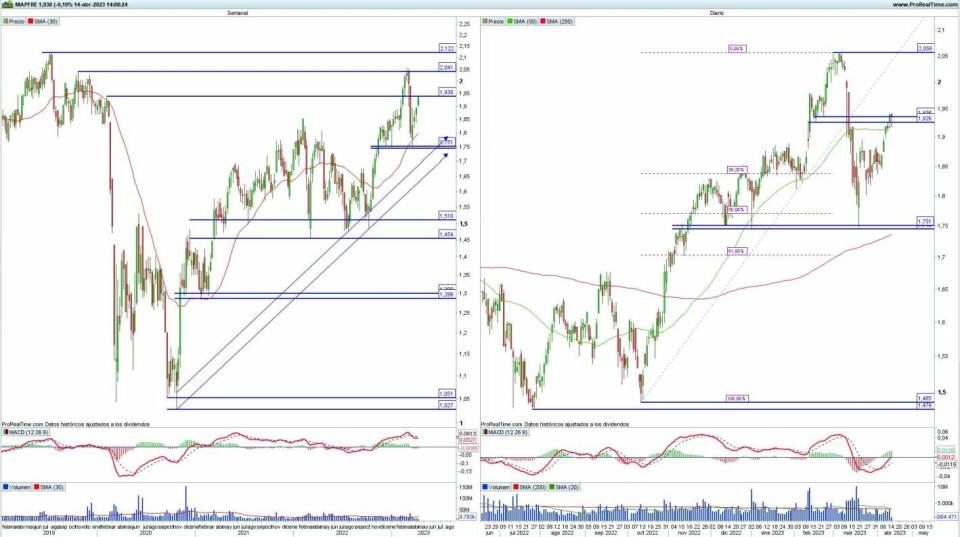 Mapfre análisis técnico del valor