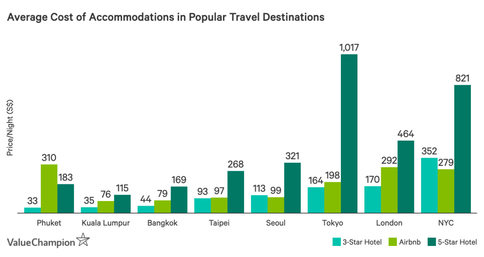 This graph shows the average cost of 3-,5-star hotels in popular travel destinations for Singaporeans as well as how they compare to private homes on Airbnb