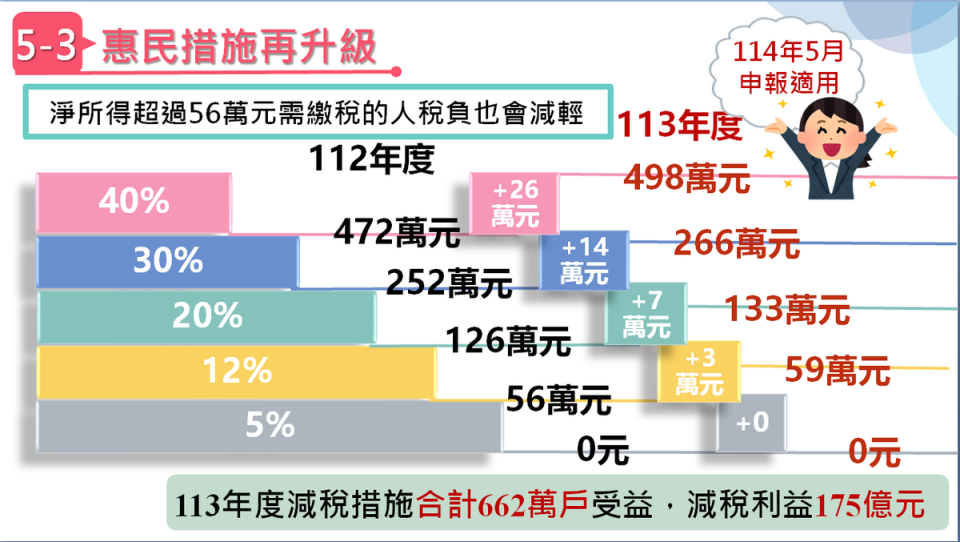 所得稅惠民措施再升級三。   圖：財政部提供