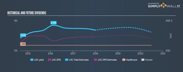 ASX:LHC Historical Dividend Yield Dec 29th 17