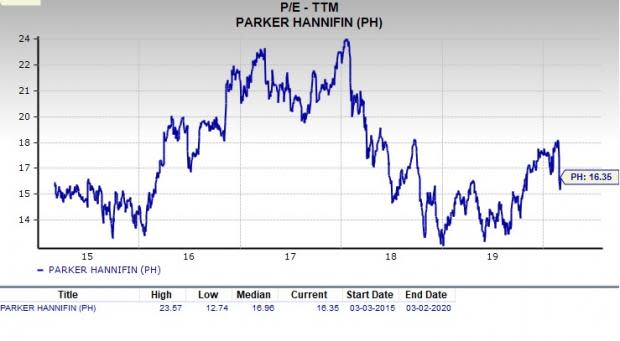 Parker-Hannifin (PH) Stock Price, News & Info