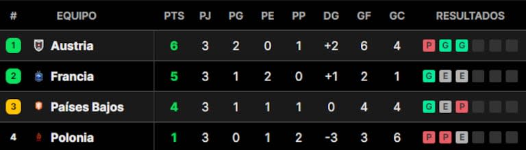 La tabla de posiciones del grupo D, con Austria en la cima