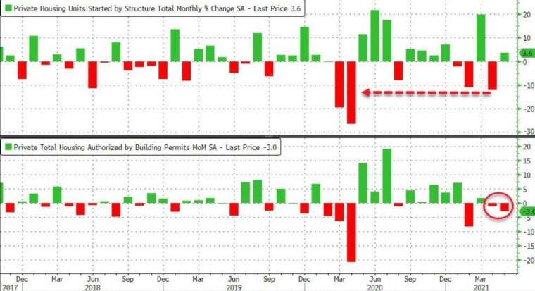 上圖為新屋開工月增率，下圖為營建許可月增率 (圖：Zerohedge)