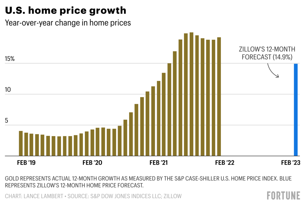 What Home Prices Will Look Like In 2023 According To Zillows Revised