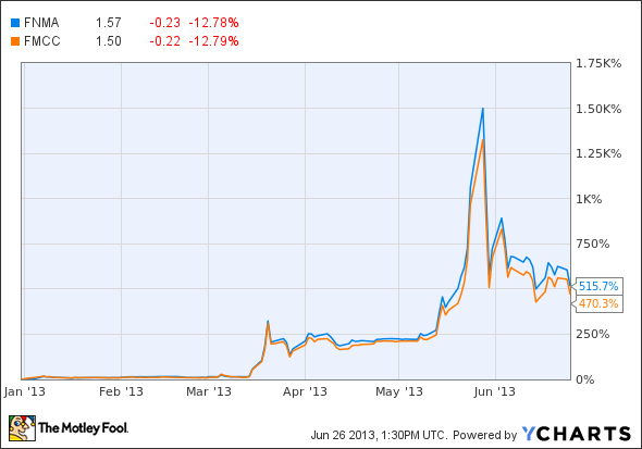 FNMA Chart