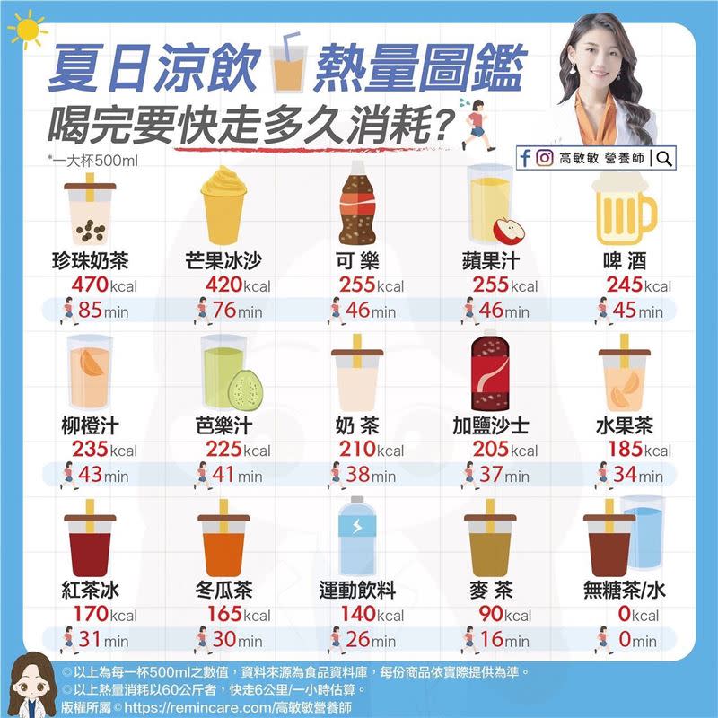 高敏敏曝光「夏日涼飲熱量排行榜」。（圖／高敏敏提供）