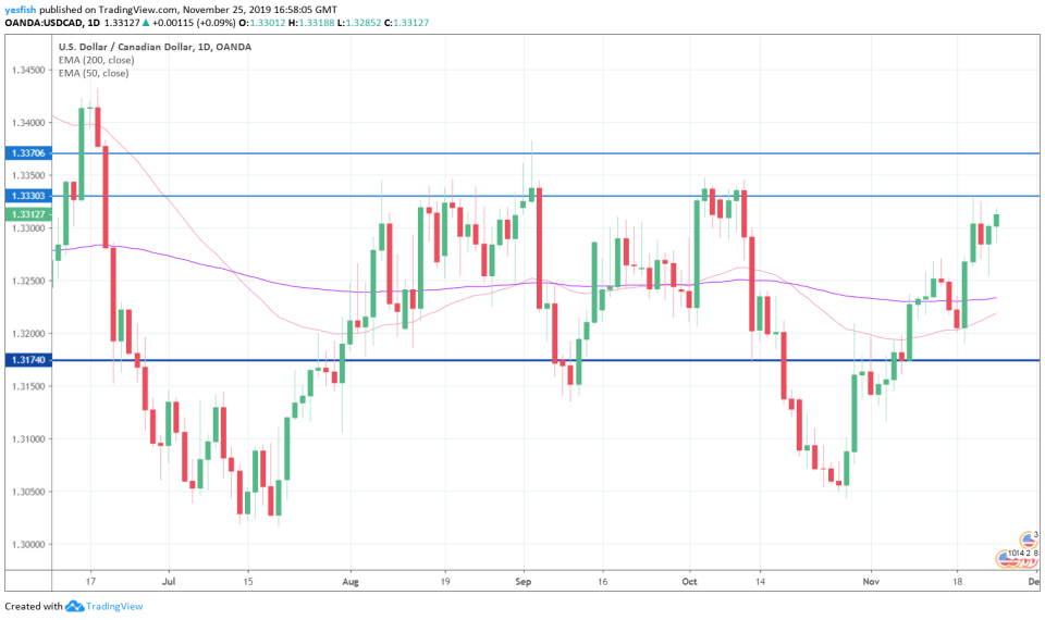 USD/CAD 1-Day Chart