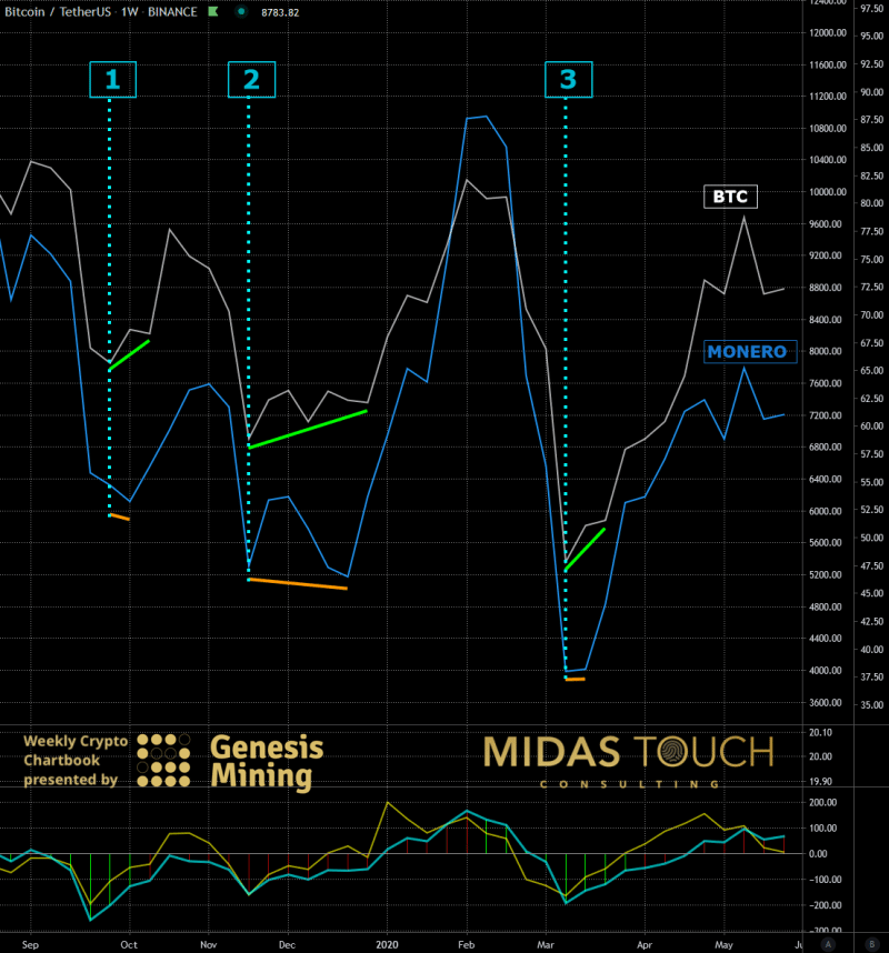 BTC-USDT versus XMR-USDT, weekly chart as of May 25th, 2020