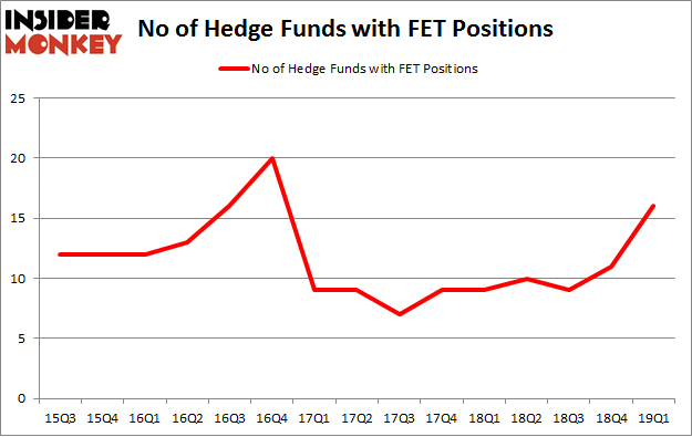 No of Hedge Funds with FET Positions