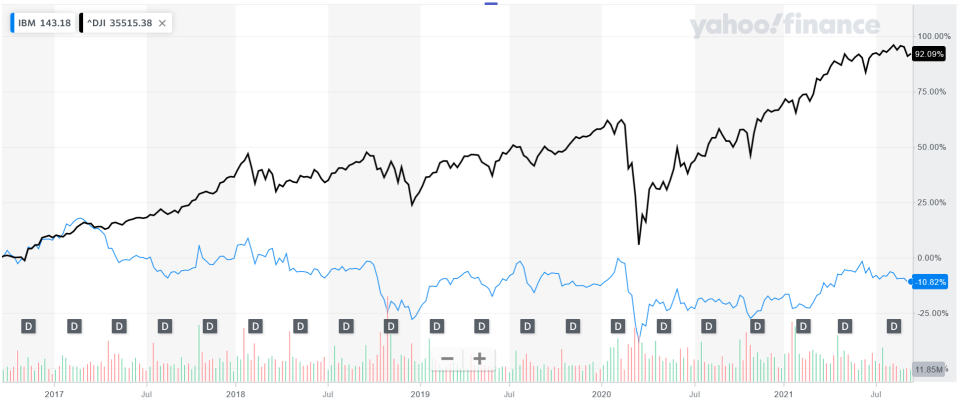 <span> <span> IBM vs Dow Jones Industrial Average - 5-year chart; Source: <span>YahooFinance</span> </span>   </span>