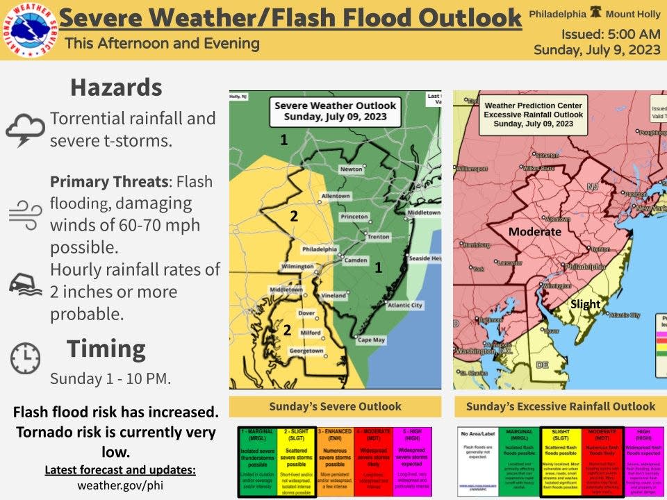 National Weather Service July 9 flood watch for New Jersey.